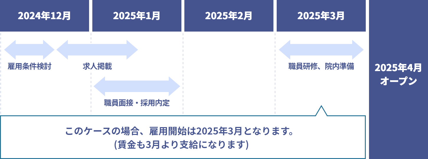 開院スケジュール_イメージ図