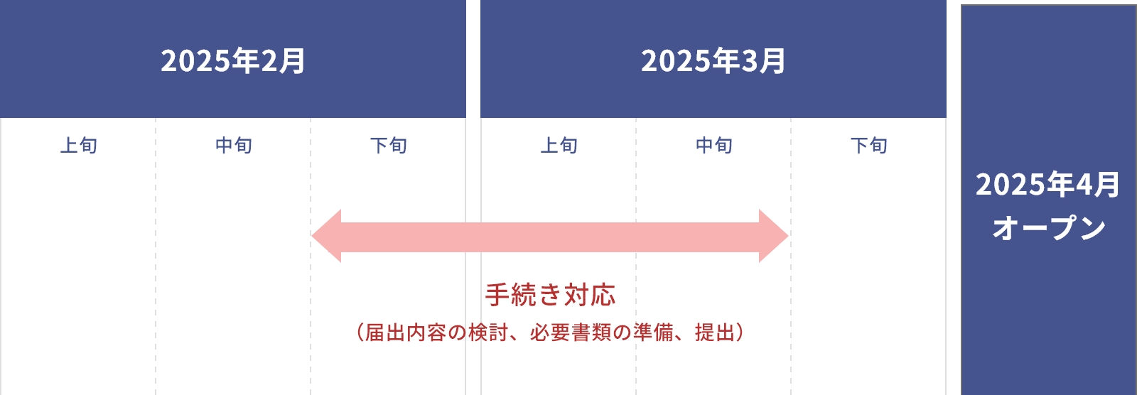 手続きスケジュールの例（2025年4月オープン版）